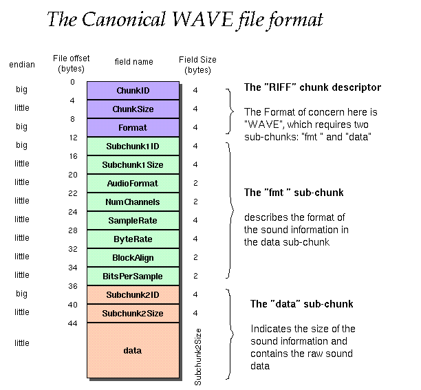 wav sound format